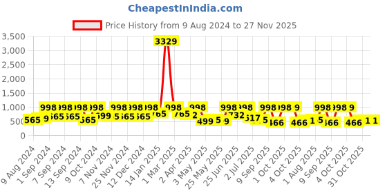 myntra.com Arrabi Brown & Yellow Graphic 300 TC King Bedsheet with 2 Pillow Covers arrabi Price History Graph from 9 Aug 2024 to 27 Nov 2025