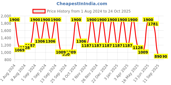 myntra.com Arrabi Brown & Yellow Striped Cotton Super King Size Bedcover with 2 Pillow Cover arrabi Price History Graph from 1 Aug 2024 to 23 Oct 2025
