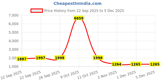myntra.com Arrabi Brown Floral Fleece Mild Winter 400 GSM Double Bed Blanket arrabi Price History Graph from 22 Sep 2025 to 5 Dec 2025