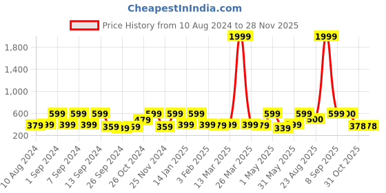 myntra.com Arrabi Brown Floral Printed 6-Seater Table Cover arrabi Price History Graph from 10 Aug 2024 to 24 Nov 2025