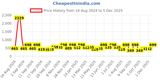 myntra.com Arrabi Brown Geometric 300 TC Cotton Blend Single Size Fitted Bedsheet with 1 Pillow Cover arrabi Price History Graph from 16 Aug 2024 to 2 Dec 2025