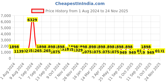 myntra.com Arrabi Brown Graphic 300 TC Cotton King Bedsheet with 2 Pillow Covers arrabi Price History Graph from 1 Aug 2024 to 23 Nov 2025