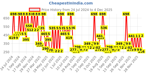 myntra.com Arrabi Brown Leaf 300 TC Cotton Blend Single Size Fitted Bedsheet with 1 Pillow Cover arrabi Price History Graph from 24 Jul 2024 to 4 Dec 2025