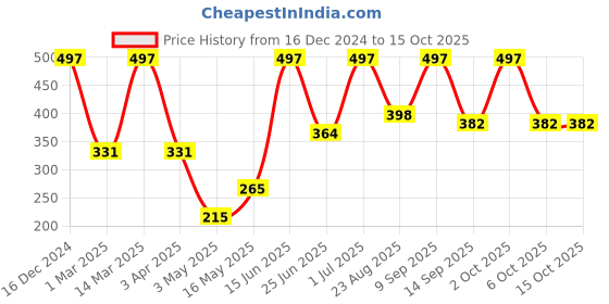 myntra.com Arrabi Brown Leaf Printed Cotton Aprons With Pockets arrabi Price History Graph from 16 Dec 2024 to 15 Oct 2025