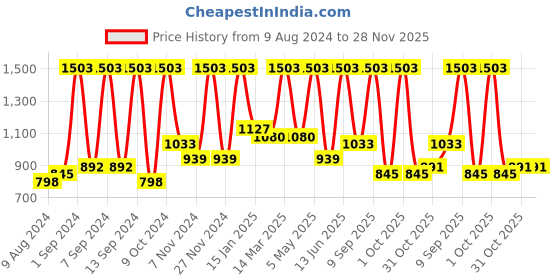 myntra.com Arrabi Brown Set of 6 Floral Handwoven Chenille Diwan Set arrabi Price History Graph from 9 Aug 2024 to 27 Nov 2025