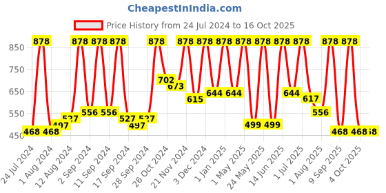 myntra.com Arrabi Brown Striped 300 TC King Bedsheet with 2 Pillow Covers arrabi Price History Graph from 24 Jul 2024 to 16 Oct 2025