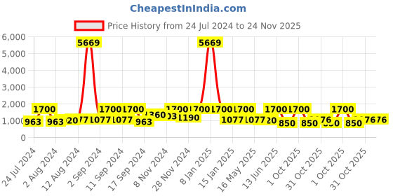 myntra.com Arrabi Brown Striped 300 TC King Bedsheet with 2 Pillow Covers arrabi Price History Graph from 24 Jul 2024 to 24 Nov 2025