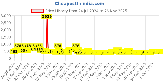myntra.com Arrabi Brown Striped 300 TC King Size Fitted Bedsheet With 2 Pillow Covers arrabi Price History Graph from 24 Jul 2024 to 26 Nov 2025