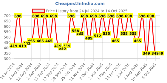 myntra.com Arrabi Brown Striped 300 TC Single Bedsheet with 1 Pillow Covers arrabi Price History Graph from 24 Jul 2024 to 14 Oct 2025