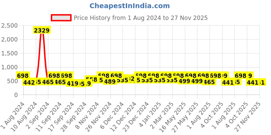 myntra.com Arrabi Brown Striped 300 TC Single Bedsheet with 1 Pillow Covers arrabi Price History Graph from 1 Aug 2024 to 27 Nov 2025