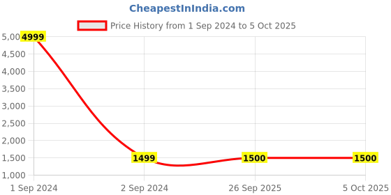 myntra.com Arrabi Button Detail Flared Burqa With Scarf arrabi Price History Graph from 1 Sep 2024 to 5 Oct 2025