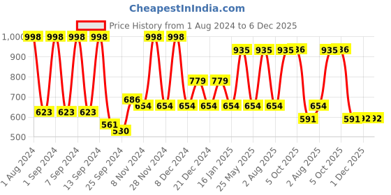 myntra.com Arrabi Camel Brown Floral 300 TC Single Bedsheet with 1 Pillow Covers arrabi Price History Graph from 1 Aug 2024 to 5 Dec 2025