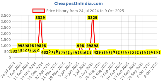 myntra.com Arrabi Cotton Blend King Size Fitted Bedsheet with 2 Pillow Covers arrabi Price History Graph from 24 Jul 2024 to 9 Oct 2025