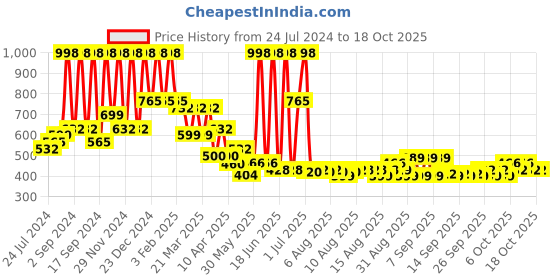 myntra.com Arrabi Cotton Blend King Size Fitted Bedsheet with 2 Pillow Covers arrabi Price History Graph from 24 Jul 2024 to 18 Oct 2025