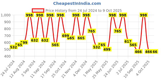 myntra.com Arrabi Cotton Blend King Size Fitted Bedsheet with 2 Pillow Covers arrabi Price History Graph from 24 Jul 2024 to 9 Oct 2025