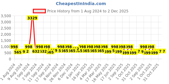 myntra.com Arrabi Cotton Blend King Size Fitted Bedsheet with 2 Pillow Covers arrabi Price History Graph from 1 Aug 2024 to 2 Dec 2025