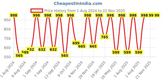 myntra.com Arrabi Cotton Blend King Size Fitted Bedsheet with 2 Pillow Covers arrabi Price History Graph from 1 Aug 2024 to 21 Nov 2025