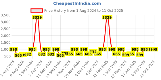 myntra.com Arrabi Cotton Blend King Size Fitted Bedsheet with 2 Pillow Covers arrabi Price History Graph from 1 Aug 2024 to 9 Oct 2025