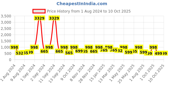 myntra.com Arrabi Cotton Blend King Size Fitted Bedsheet with 2 Pillow Covers arrabi Price History Graph from 1 Aug 2024 to 10 Oct 2025