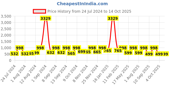 myntra.com Arrabi Cotton Blend King Size Fitted Bedsheet with 2 Pillow Covers arrabi Price History Graph from 24 Jul 2024 to 14 Oct 2025