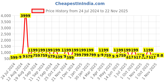 myntra.com Arrabi Cotton Blend Super King Size Fitted Bedsheet with 2 Pillow Covers arrabi Price History Graph from 24 Jul 2024 to 22 Nov 2025