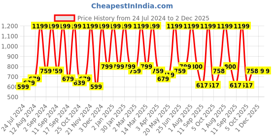 myntra.com Arrabi Cotton Blend Super King Size Fitted Bedsheet with 2 Pillow Covers arrabi Price History Graph from 24 Jul 2024 to 2 Dec 2025