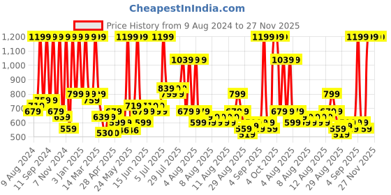 myntra.com Arrabi Cotton Blend Super King Size Fitted Bedsheet with 2 Pillow Covers arrabi Price History Graph from 9 Aug 2024 to 27 Nov 2025