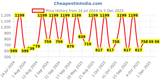 myntra.com Arrabi Cotton Blend Super King Size Fitted Bedsheet with 2 Pillow Covers arrabi Price History Graph from 24 Jul 2024 to 5 Dec 2025