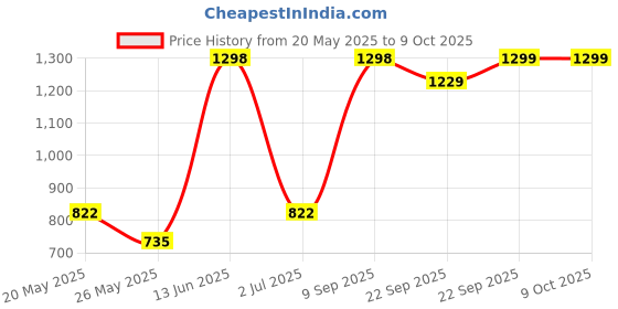 myntra.com Arrabi Cream & Black Printed 310 TC King Fitted Bedsheet Set 2.70 m x 2.60 m arrabi Price History Graph from 20 May 2025 to 9 Oct 2025
