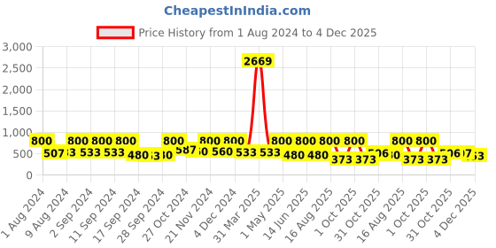 myntra.com Arrabi Cream & Blue Floral 300 TC Single Fitted Bedsheet With 1 Pillow Cover arrabi Price History Graph from 1 Aug 2024 to 4 Dec 2025