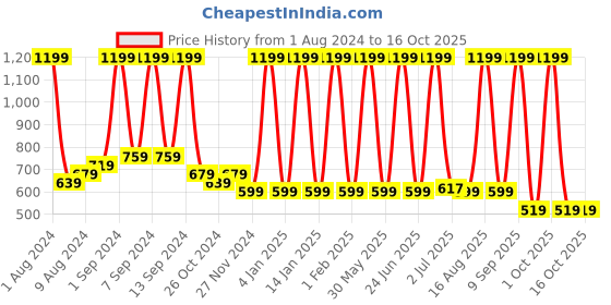 myntra.com Arrabi Cream & Brown Geometric 300 TC Fitted King Bedsheet with 2 Pillow Covers arrabi Price History Graph from 1 Aug 2024 to 16 Oct 2025