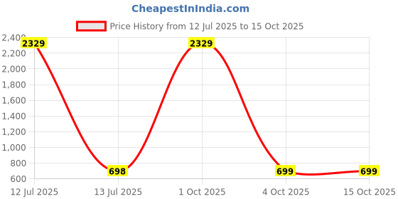 myntra.com Arrabi Cream & Green Floral Printed 350 TC Single Bedsheet Set 2.15 m x 1.5 m arrabi Price History Graph from 12 Jul 2025 to 15 Oct 2025
