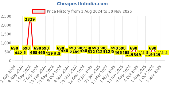 myntra.com Arrabi Cream & Orange Floral 300 TC Flta Single Bedsheet With 1 Pillow Cover arrabi Price History Graph from 1 Aug 2024 to 30 Nov 2025