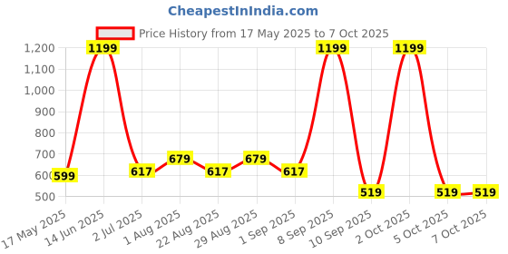 myntra.com Arrabi Cream & Orange Floral Printed Fitted 310 TC King Bedsheet Set 2.54 m x 2.18 m arrabi Price History Graph from 17 May 2025 to 7 Oct 2025