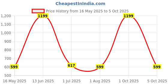 myntra.com Arrabi Cream & Pink Floral Printed 310 TC Double King Fitted Bedsheet Set 2.5m x 2.15m arrabi Price History Graph from 16 May 2025 to 5 Oct 2025