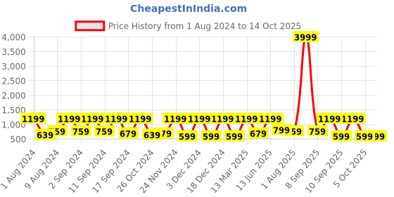 myntra.com Arrabi Cream & Red Ethnic Motifs 300 TC King Bedsheet With 2 Pillow Covers arrabi Price History Graph from 1 Aug 2024 to 14 Oct 2025