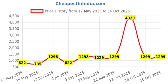 myntra.com Arrabi Cream & Red Floral Printed 310 TC Super King Fitted Bedsheet Set 2.7 m x 2.6 m arrabi Price History Graph from 17 May 2025 to 13 Oct 2025