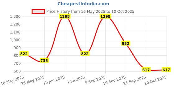 myntra.com Arrabi Cream & Red Floral Printed Fitted 310 TC King Bedsheet Set 2.70 m x 2.60 m arrabi Price History Graph from 16 May 2025 to 9 Oct 2025