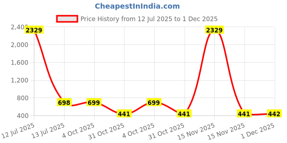myntra.com Arrabi Cream & White Floral Printed 350 TC Single Bedsheet Set 2.15 m x 1.5 m arrabi Price History Graph from 12 Jul 2025 to 1 Dec 2025