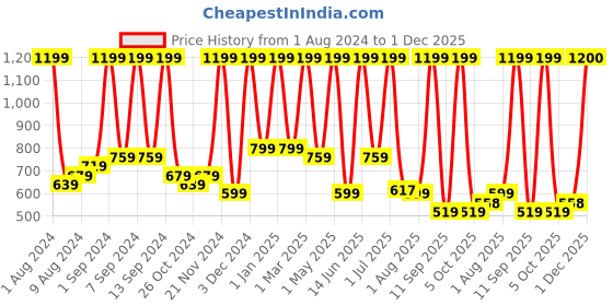 myntra.com Arrabi Cream & Yellow Floral 300 TC Fitted King Bedsheet with 2 Pillow Covers arrabi Price History Graph from 1 Aug 2024 to 1 Dec 2025