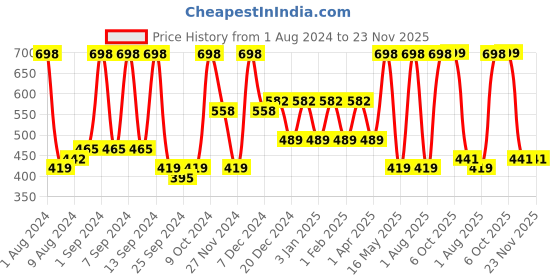 myntra.com Arrabi Cream & Yellow Floral Printed 8-Seater Table Cover arrabi Price History Graph from 1 Aug 2024 to 22 Nov 2025