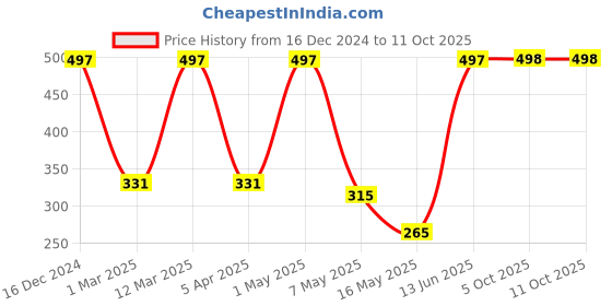 myntra.com Arrabi Cream Colored & Green Floral Printed Cotton Aprons With Pockets arrabi Price History Graph from 16 Dec 2024 to 11 Oct 2025