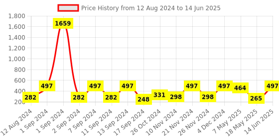 myntra.com Arrabi Cream-Colored & Red Geometric Printed Apron arrabi Price History Graph from 12 Aug 2024 to 14 Jun 2025