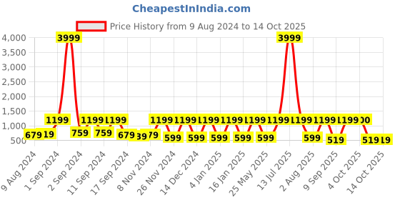 myntra.com Arrabi Cream-Coloured & Black Printed 300 TC Fitted King Bedsheet with 2 Pillow Covers arrabi Price History Graph from 9 Aug 2024 to 14 Oct 2025