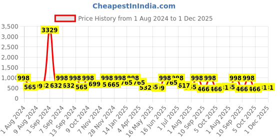 myntra.com Arrabi Cream-Coloured & Blue Floral 300 TC King Bedsheet with 2 Pillow Covers arrabi Price History Graph from 1 Aug 2024 to 30 Nov 2025