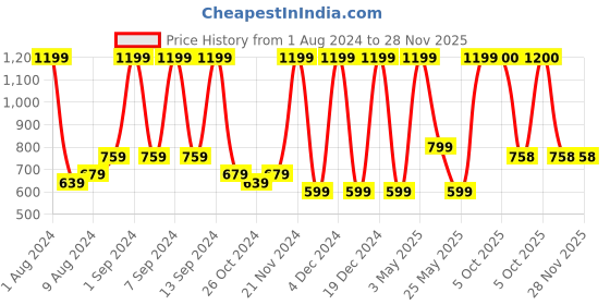 myntra.com Arrabi Cream-Coloured & Blue Floral 300 TC King Bedsheet with 2 Pillow Covers arrabi Price History Graph from 1 Aug 2024 to 28 Nov 2025