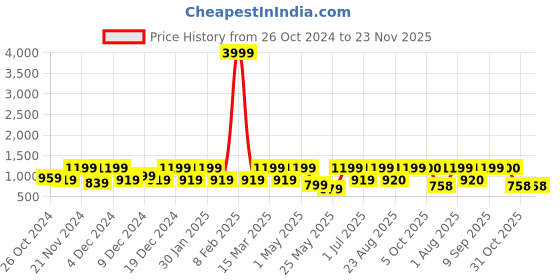 myntra.com Arrabi Cream-Coloured & Blue Floral 300 TC King Bedsheet with 2 Pillow Covers arrabi Price History Graph from 26 Oct 2024 to 23 Nov 2025