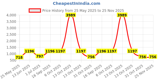 myntra.com Arrabi Cream-Coloured & Blue Floral 300 TC King Bedsheet with 2 Pillow Covers arrabi Price History Graph from 25 May 2025 to 24 Nov 2025