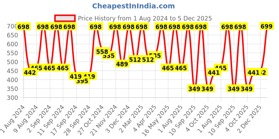 myntra.com Arrabi Cream-Coloured & Blue Floral 300 TC Single Bedsheet with Pillow Cover arrabi Price History Graph from 1 Aug 2024 to 5 Dec 2025