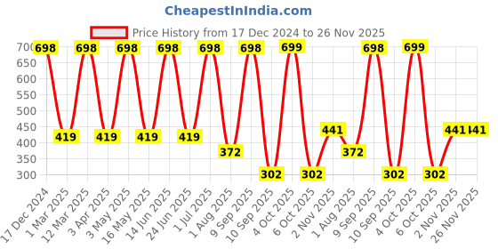 myntra.com Arrabi Cream-Coloured & Blue Floral Printed 8-Seater Table Cover arrabi Price History Graph from 17 Dec 2024 to 25 Nov 2025